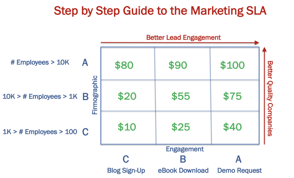 Mark Roberge Guide to Marketing SLA