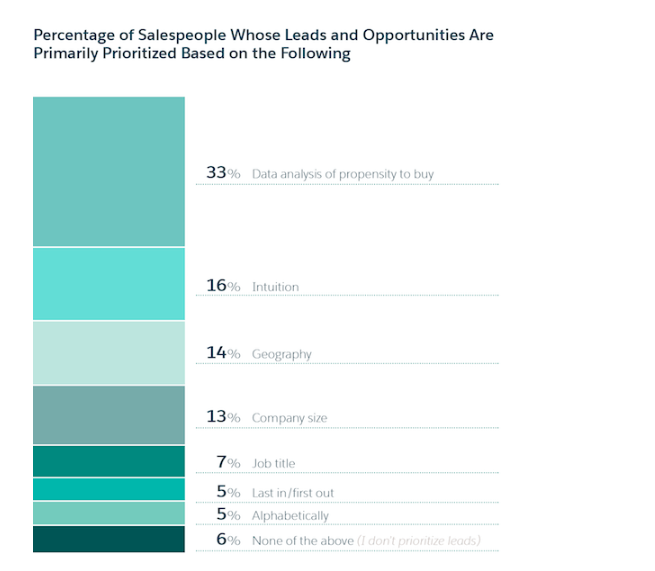 salesforce state of sales 3rd edition