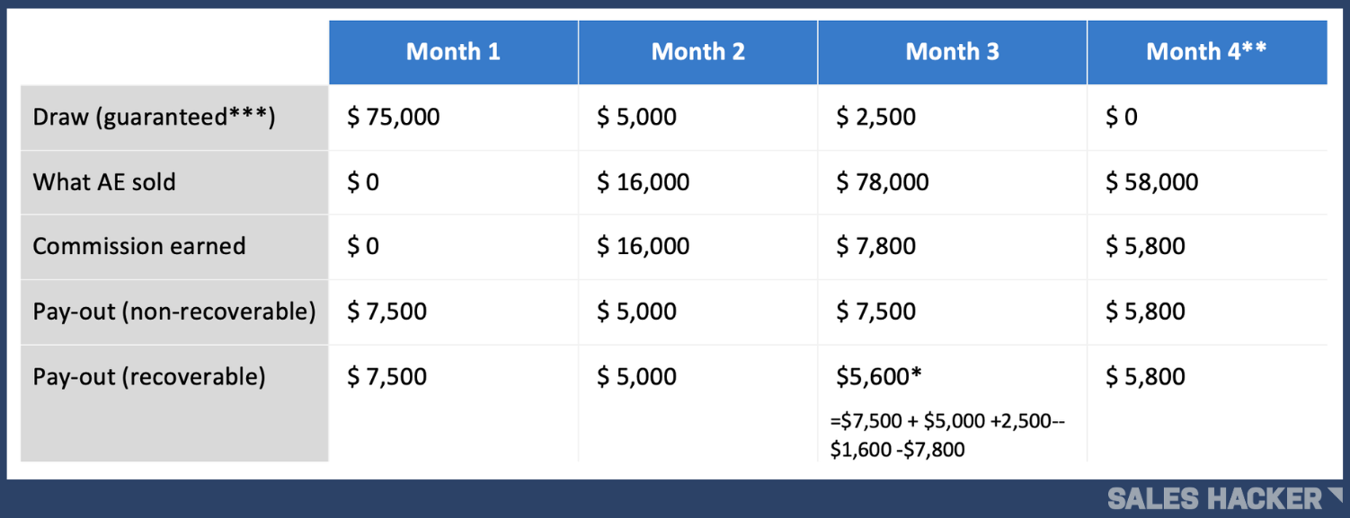 11 Sales Compensation Plan Examples To Inspire Reps - Mailshake