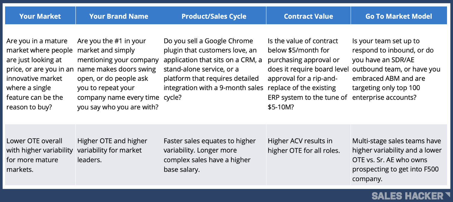 How to Build Effective Sales Compensation Plans for Any Customer Facing  Role [Templates] - GTMnow