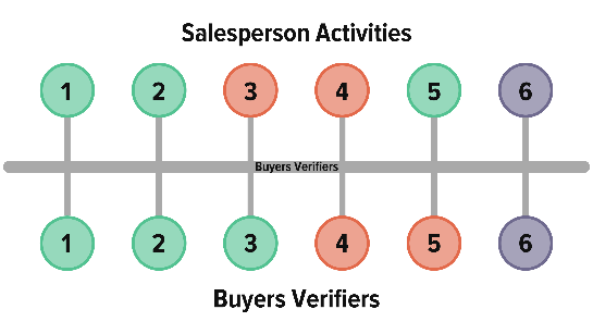 pipeline reviews buyer verifiers