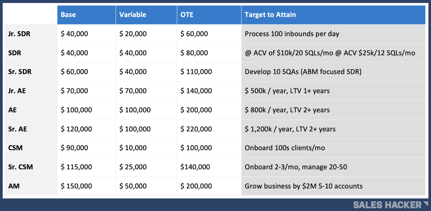 11 Sales Compensation Plan Examples To Inspire Reps - Mailshake