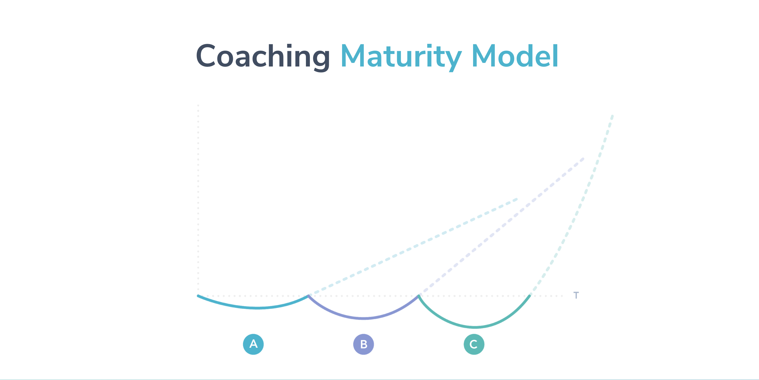 coaching maturity model j-curve