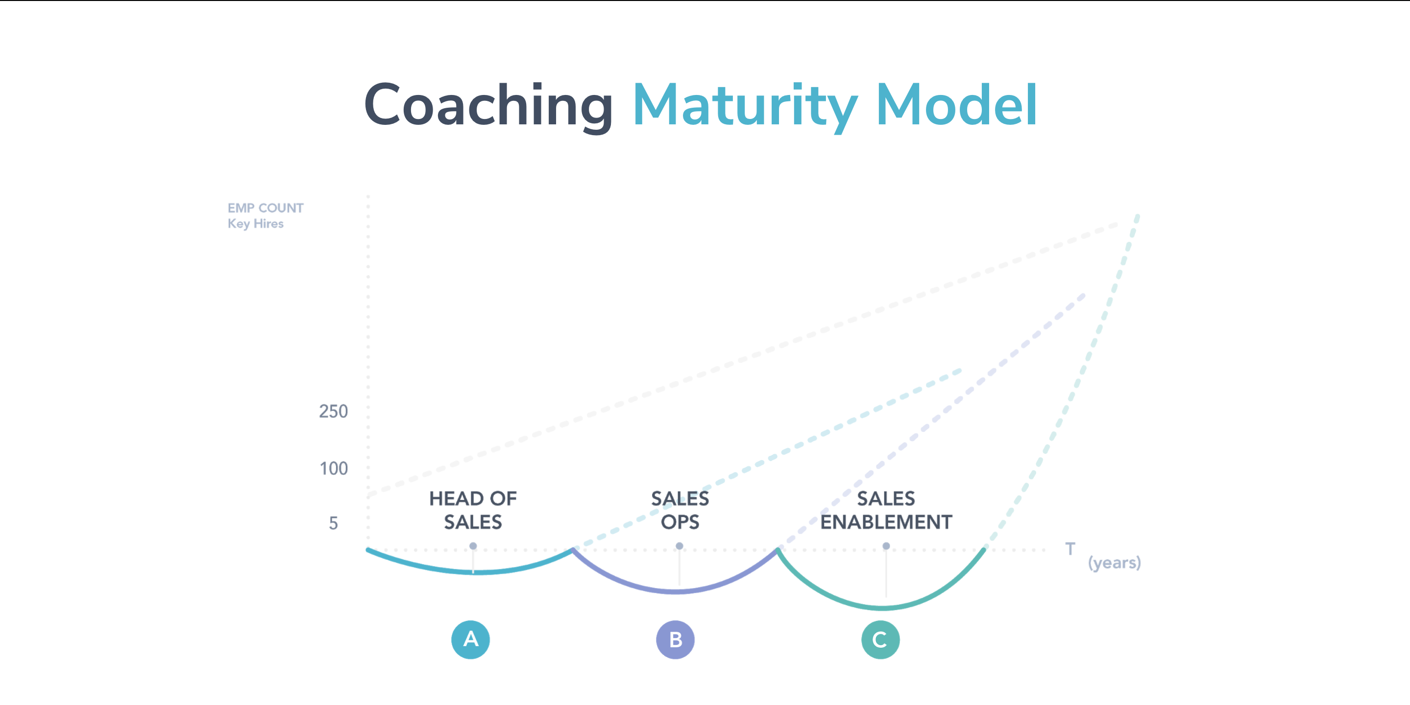 coaching model peer group