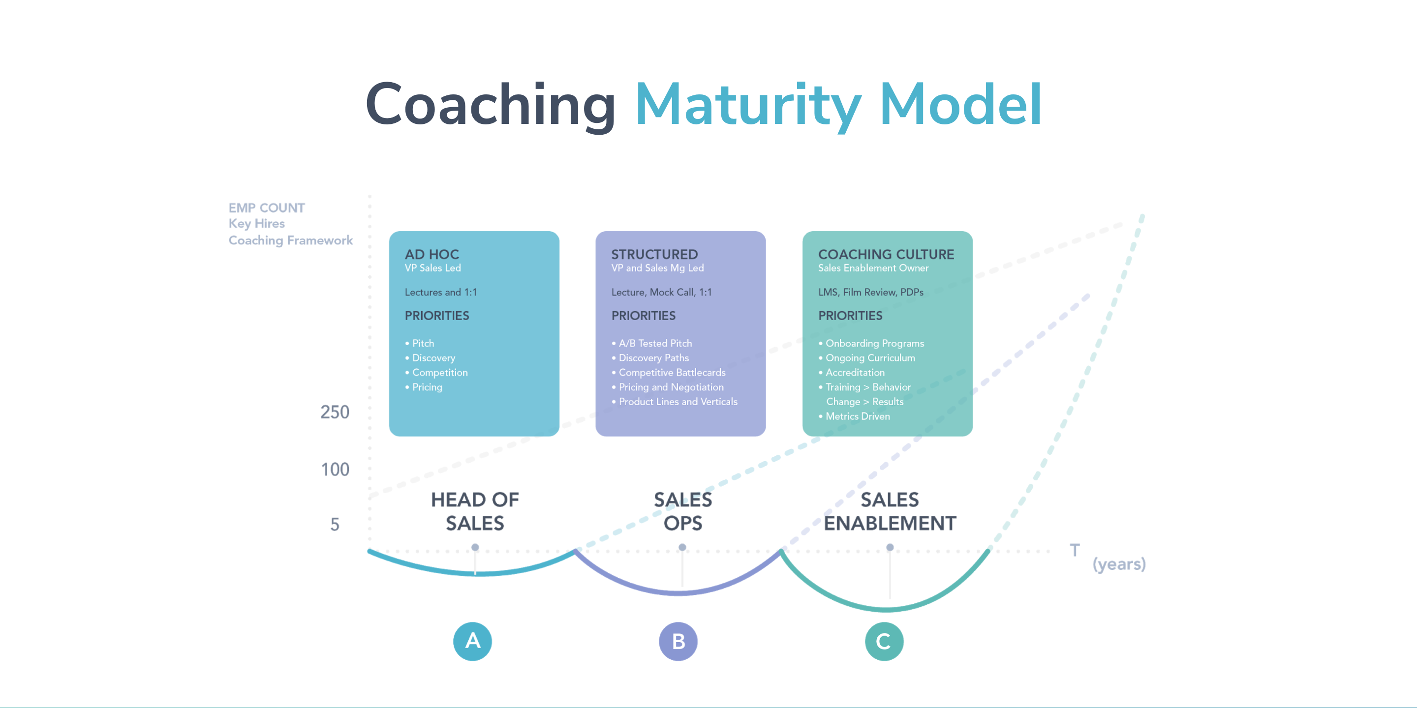 3 phases of coaching maturity