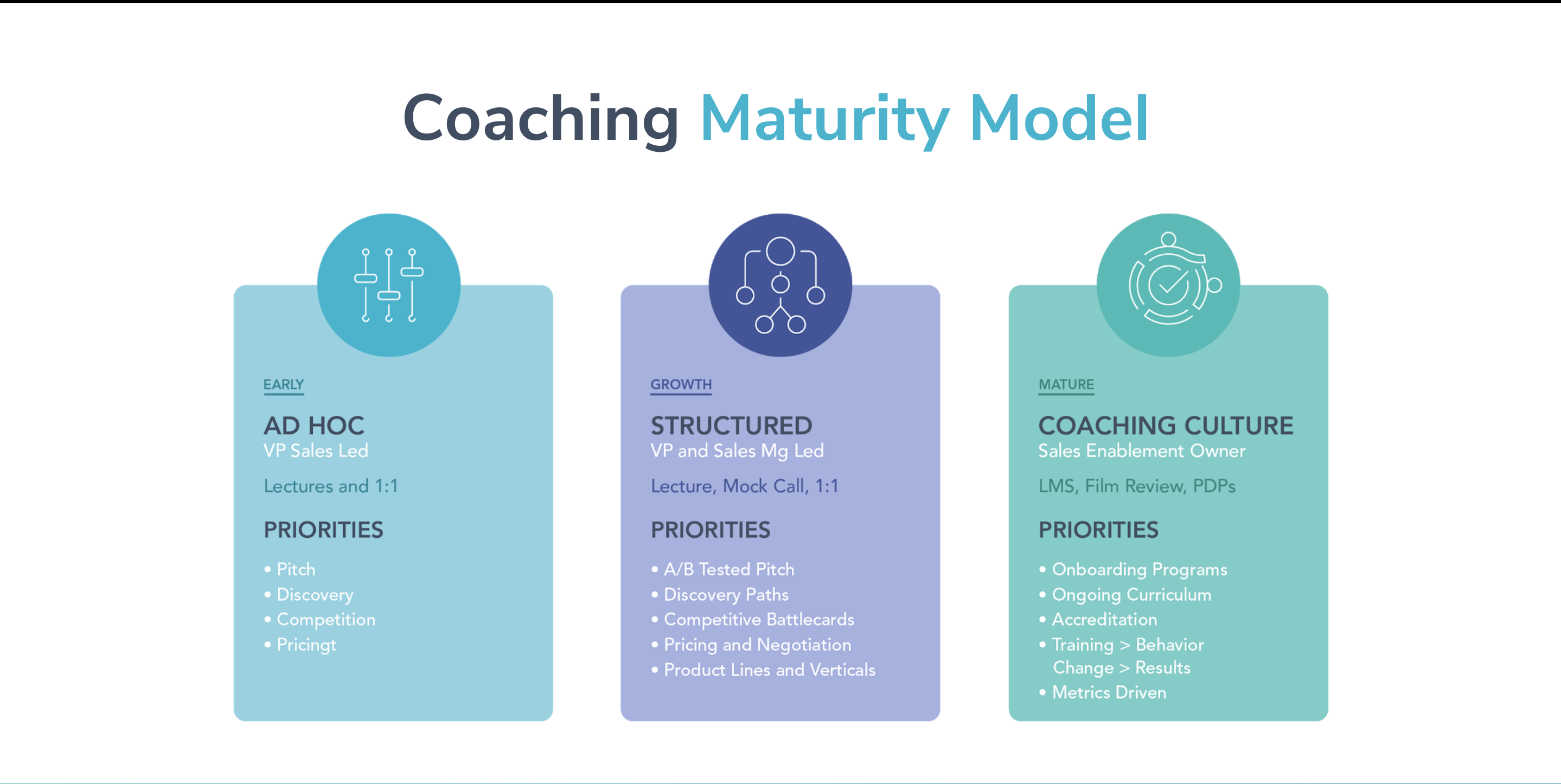 coaching maturity checkpoints