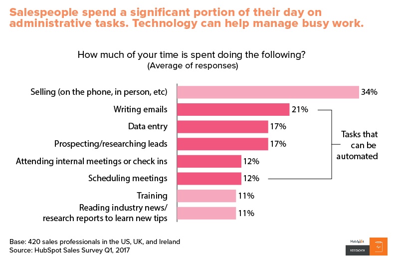 Graph of how a salesperson spends their time