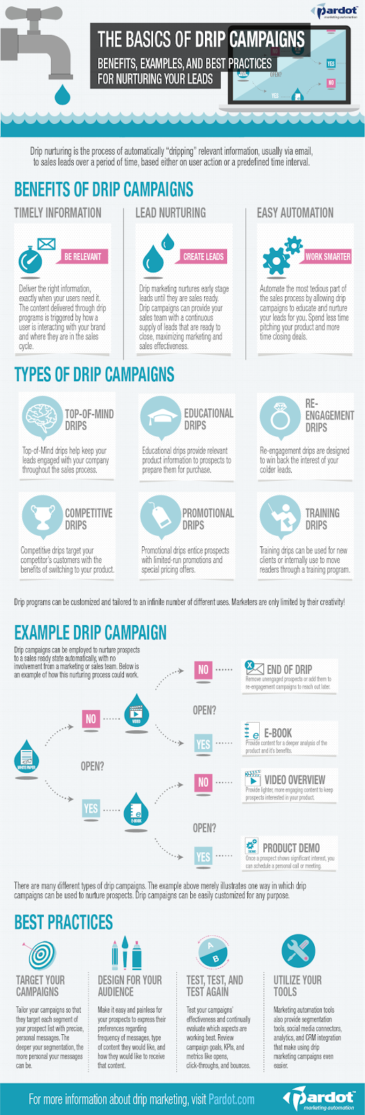 benefits of drip campaigns infographic