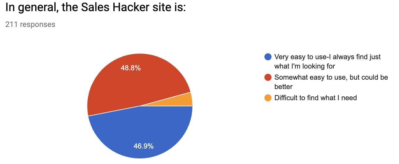 sales hacker community survey 2018