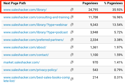 sales hacker homepage to library pageviews