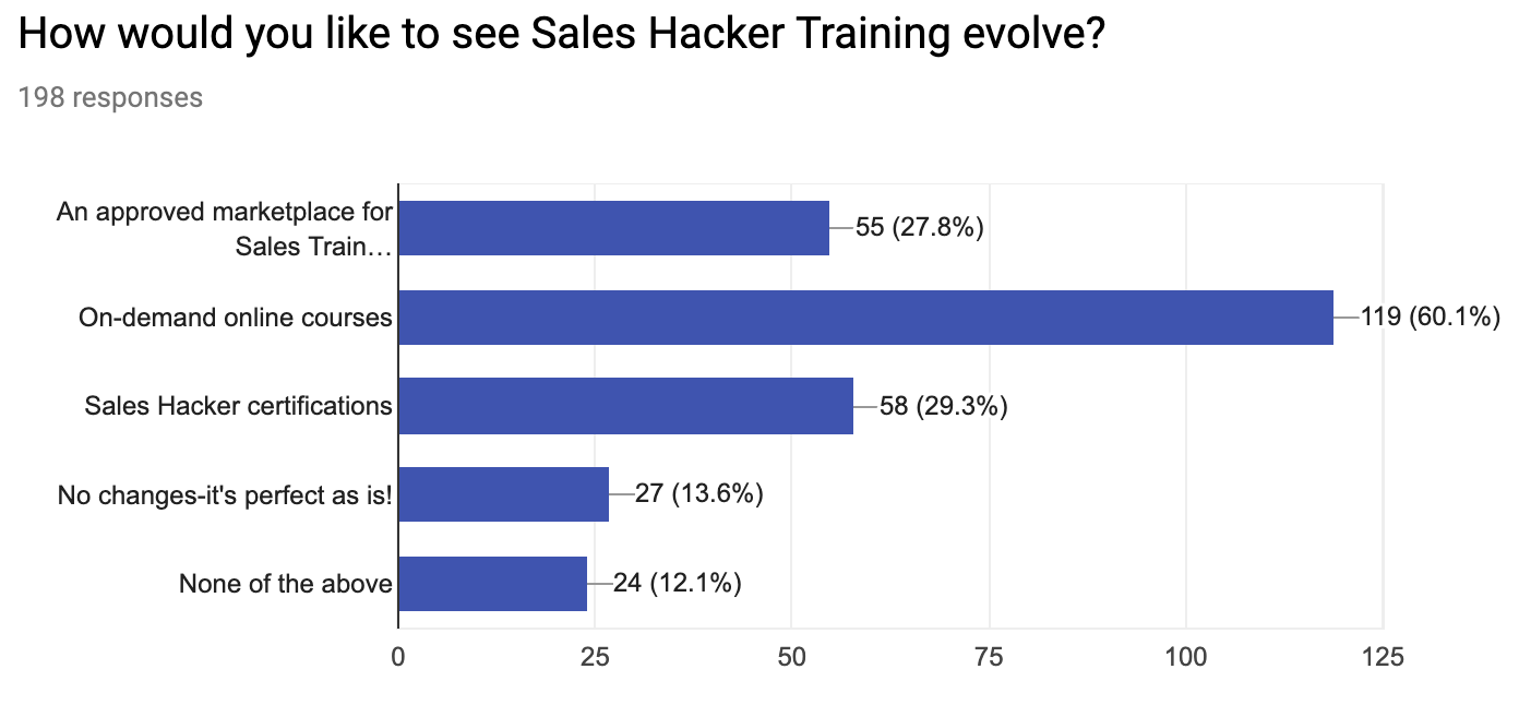 graph showing what types of sales training the sales hacker community wants