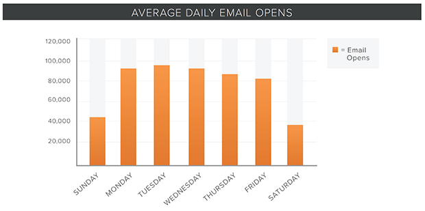 average daily email opens graph