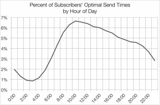 cold email optimal hour send image