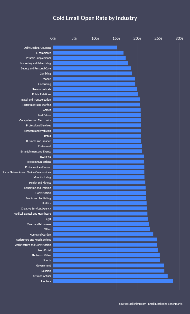 mailchimp cold email open rates image