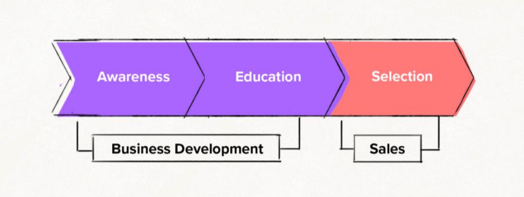 customer journey in marketing and business development