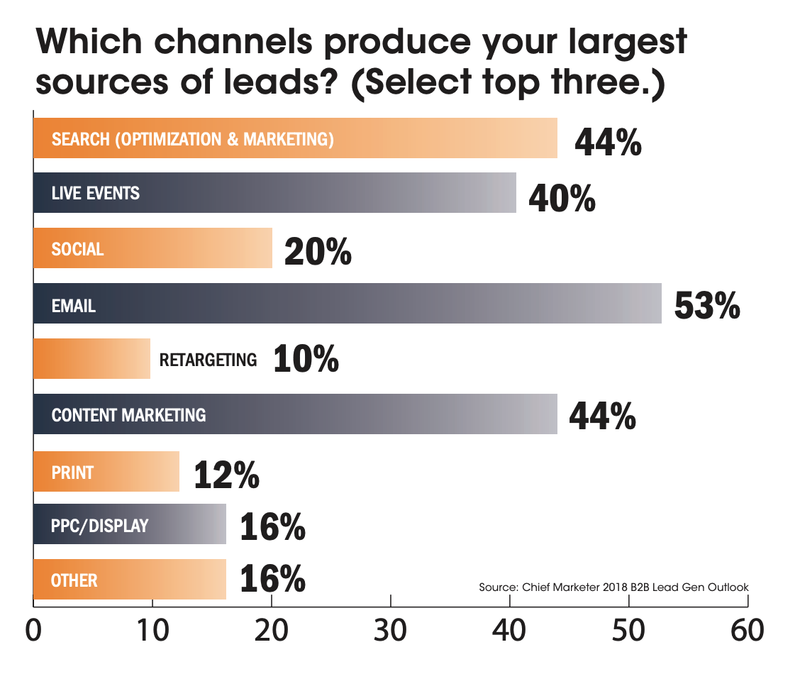 lead generation marketing