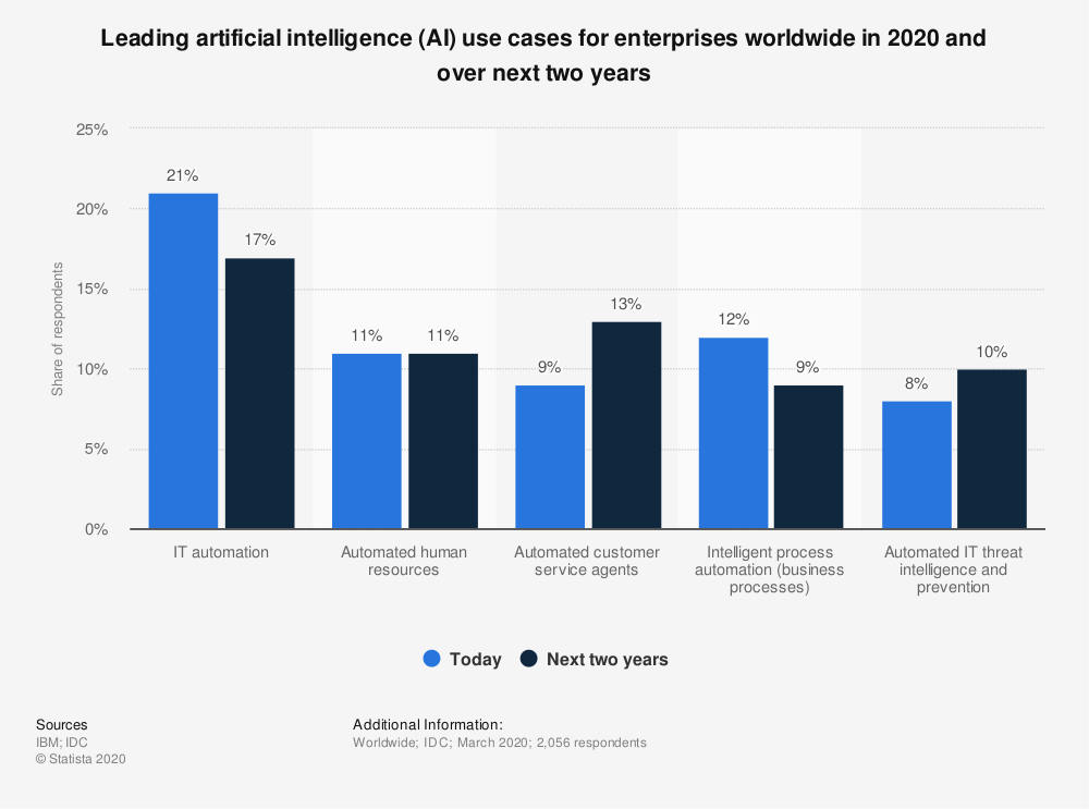 ai use cases in sales