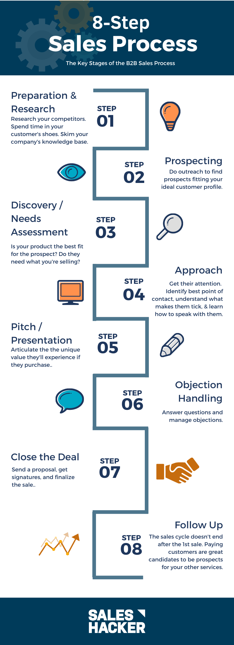 8 step sales process