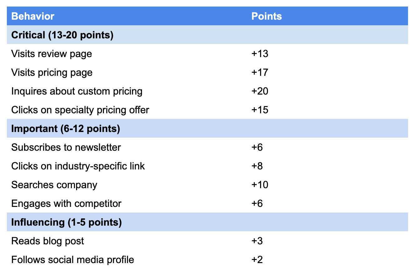 lead scoring assignment