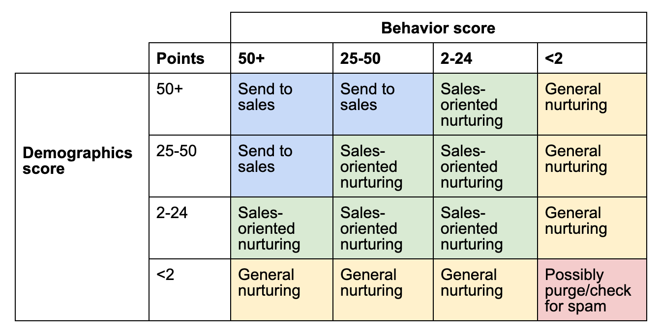 lead scoring assignment