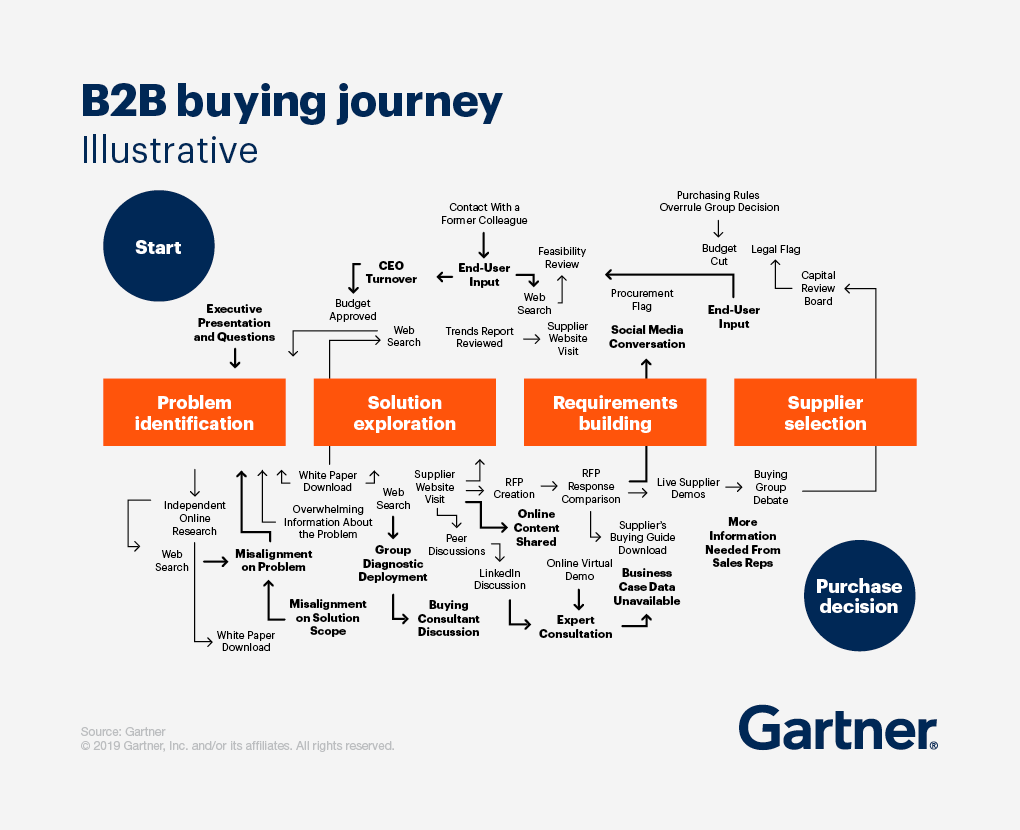 buying journey gartner