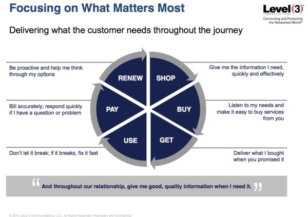 the buyer's journey