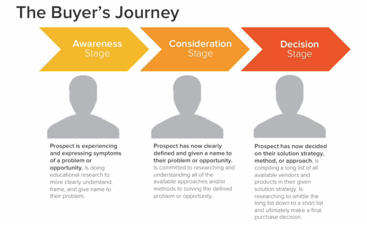 b2b buying journey gartner