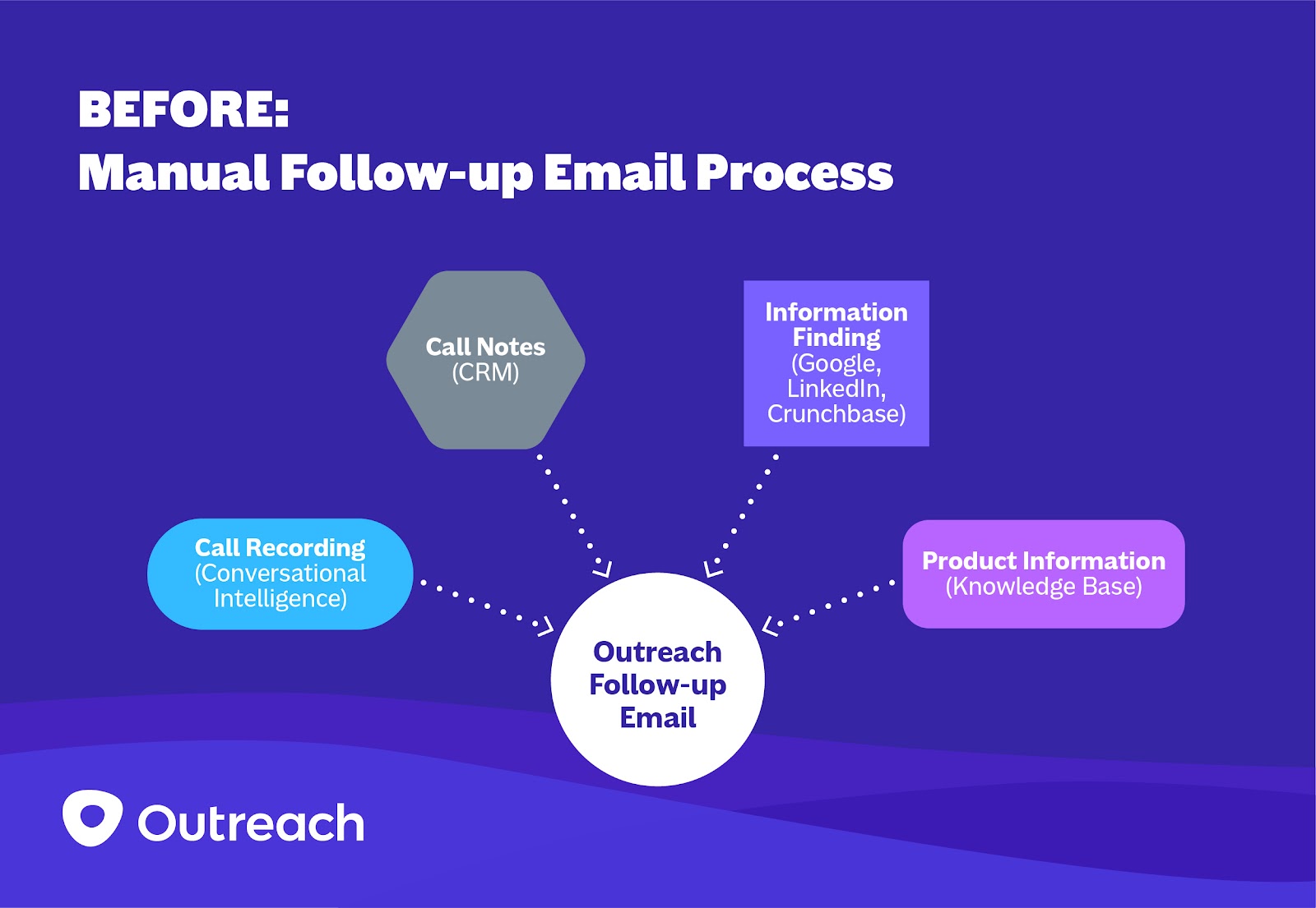 A slide depicting the manual follow-up email process, including call recording (conversational intelligence), call notes (CRM), information finding (Google, LinkedIn, Crunchbase), and Product information.