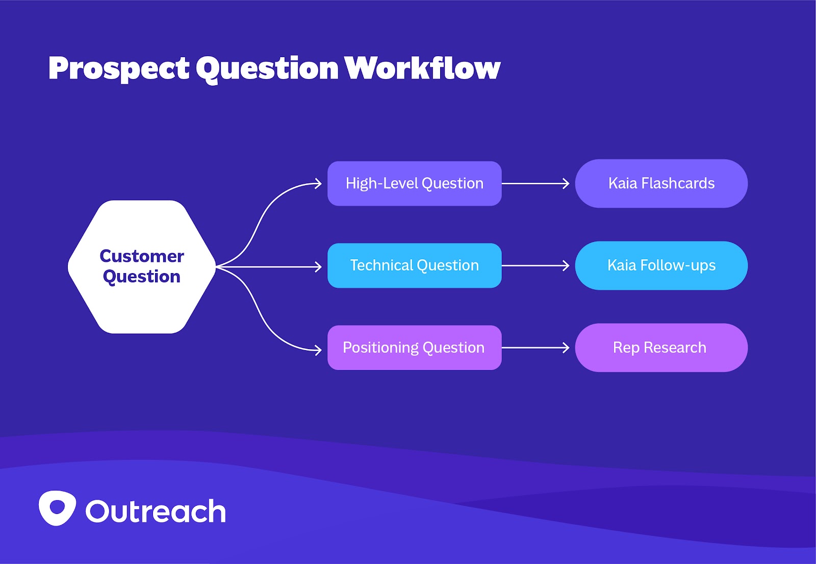 Outreach's prospect question workflow, including high-level prospect questions, technical questions, and positioning questions, and how to use AI tool KAIA to answer them.