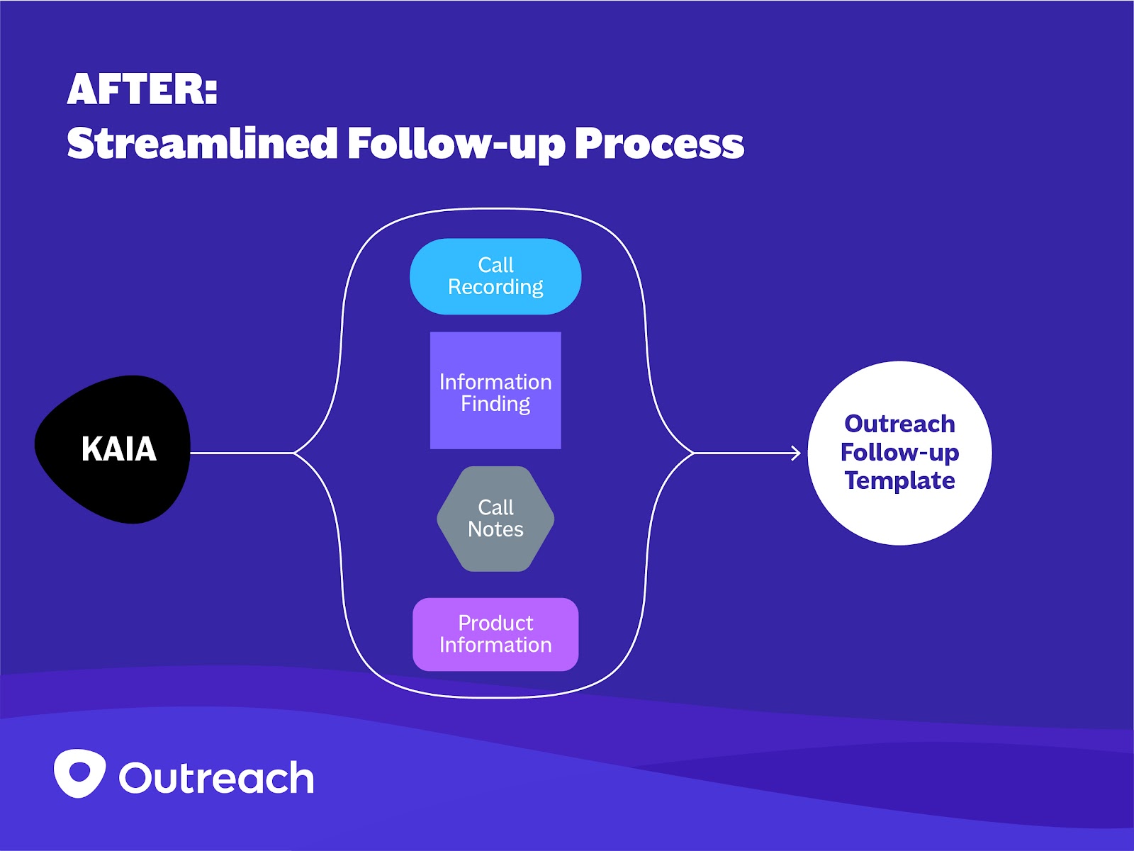 A slide depicting how Outreach KAIA makes it simple to follow up after a sales call.