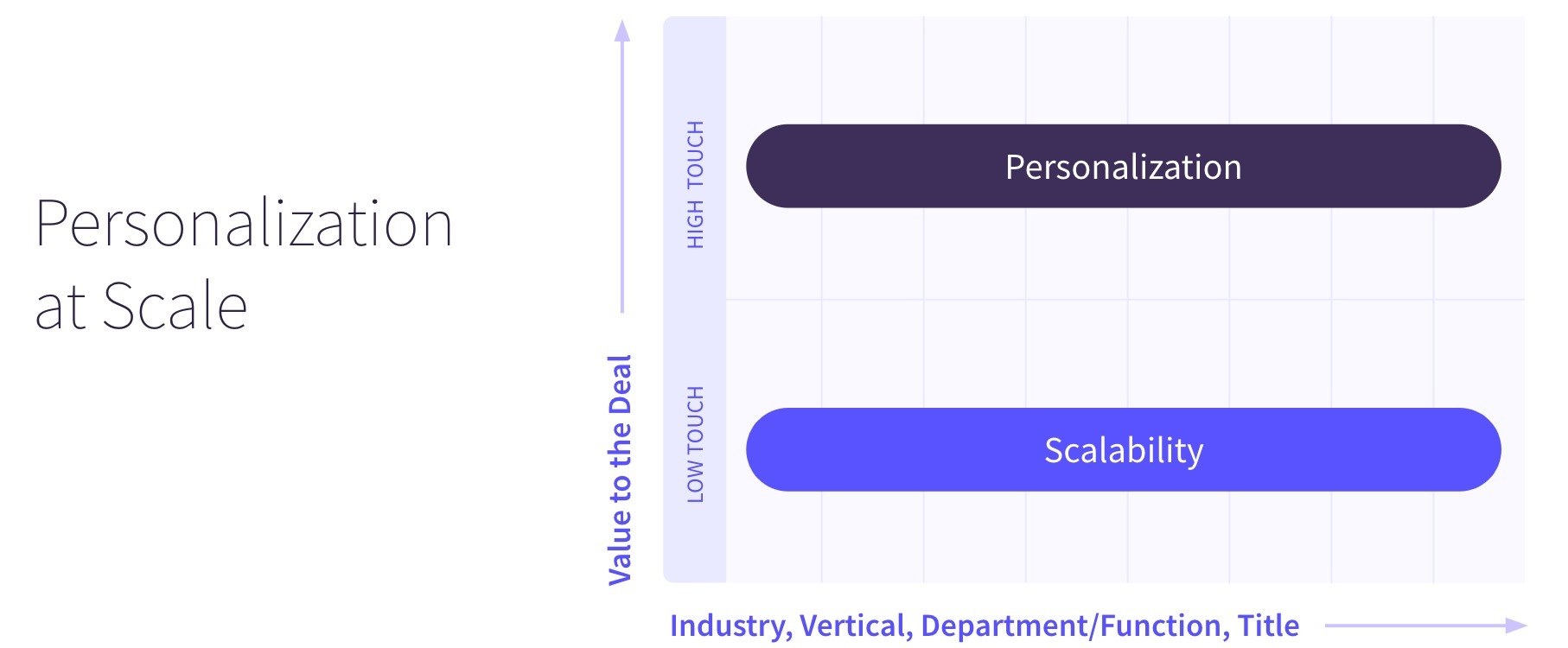 personalization at scale - outreach vertcal chart