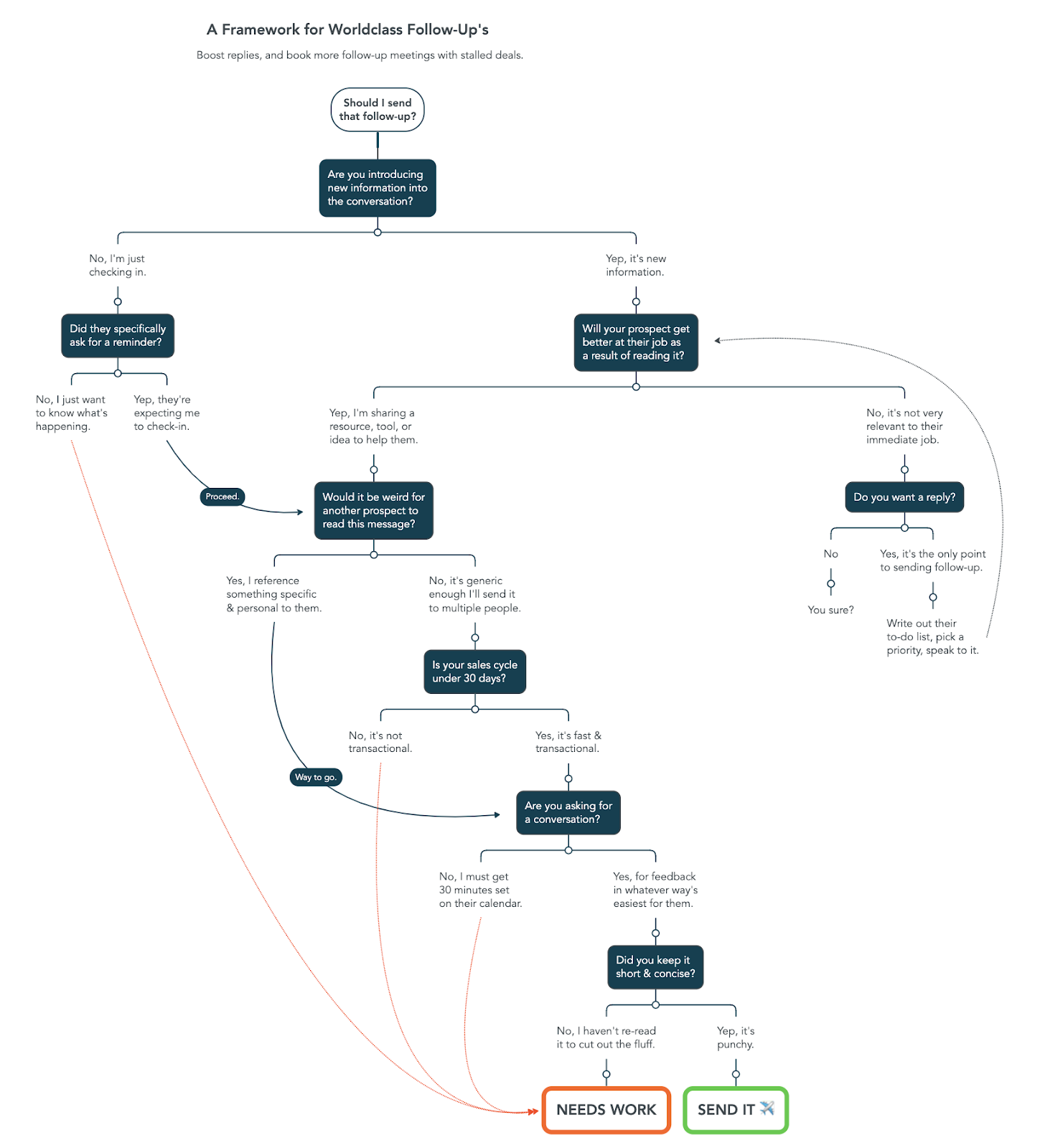 follow up email framework - a framework for worldclass follow up's image