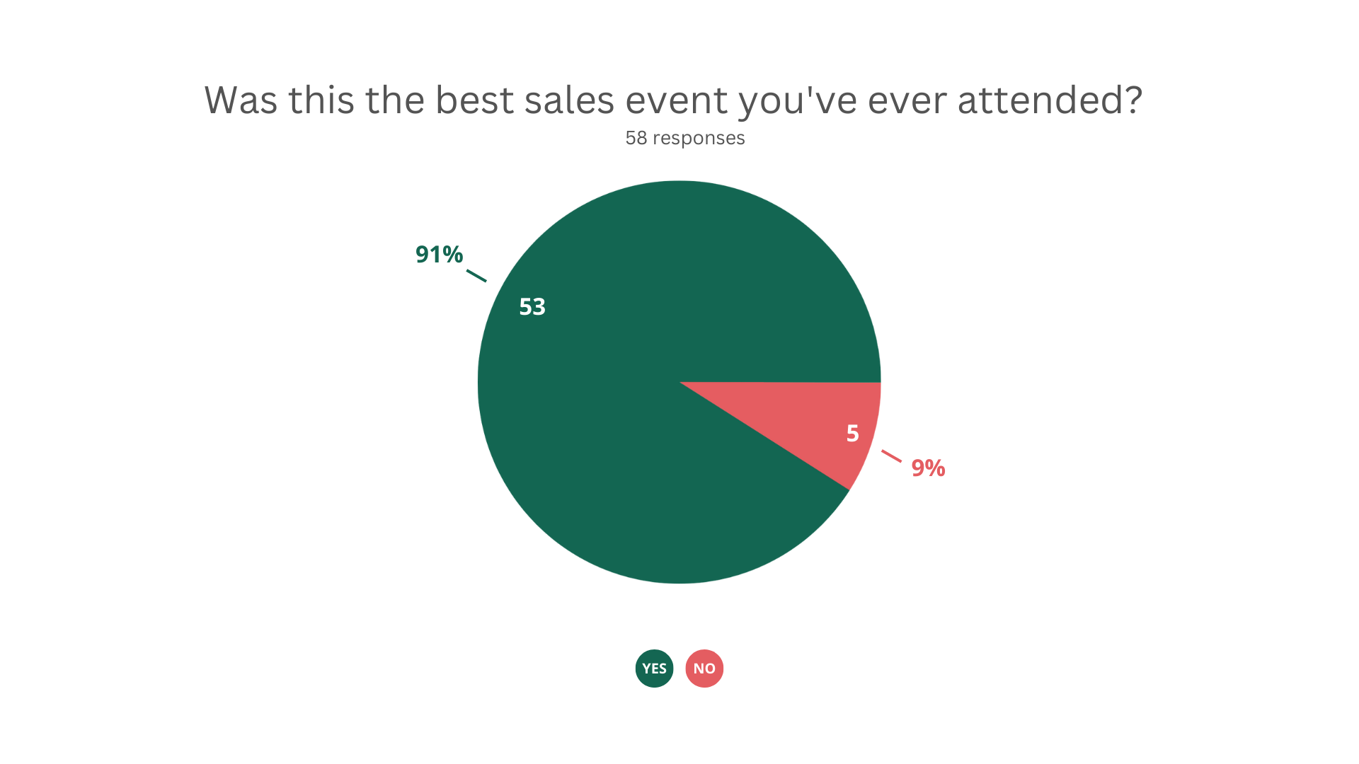 Scott Ingram - Sales Event Survey Question Result