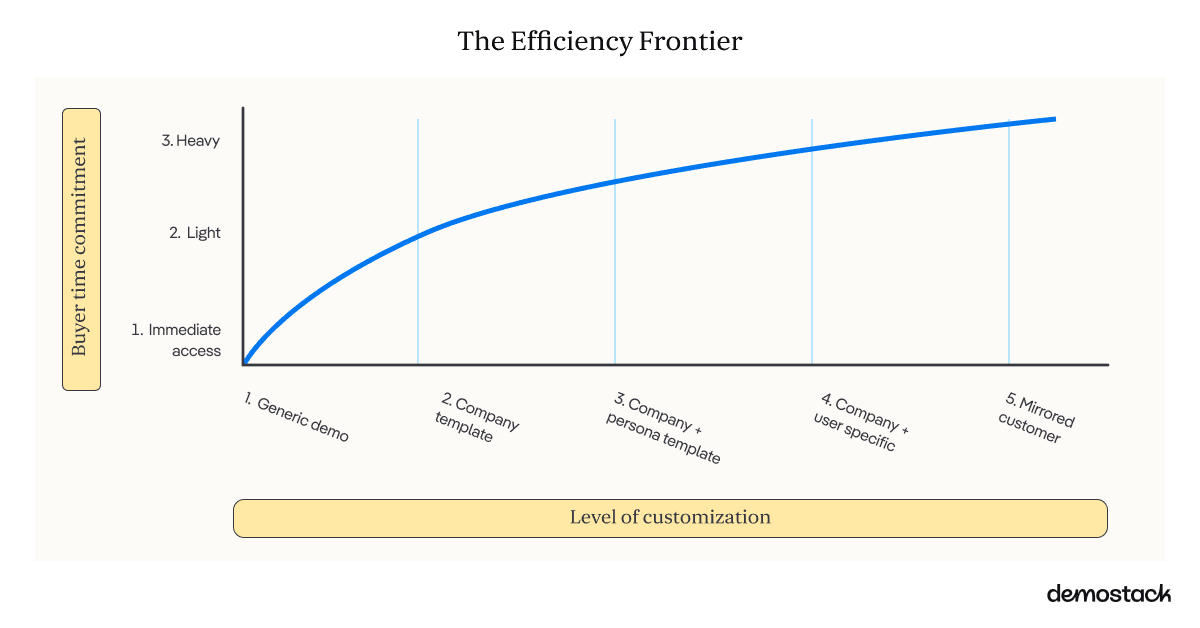 The Efficiency Frontier graph