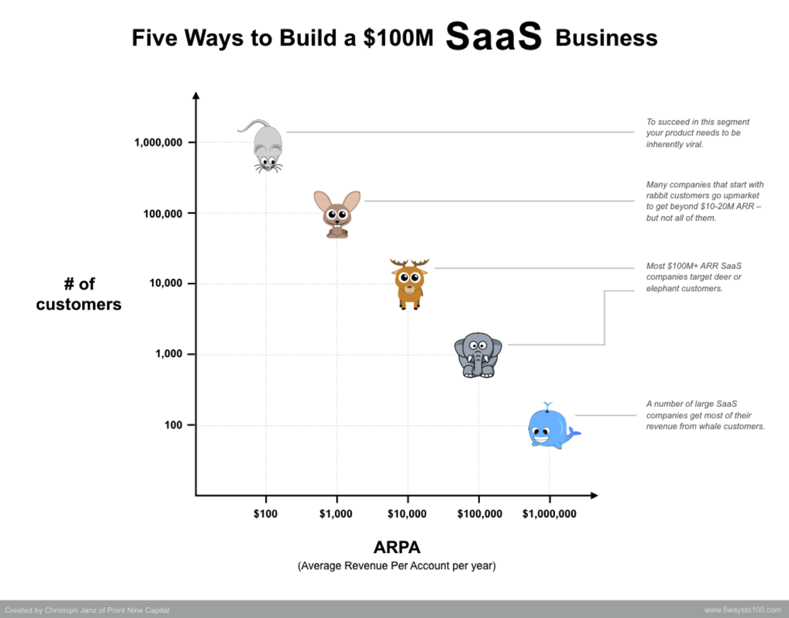 five ways to build a big SaaS company framework