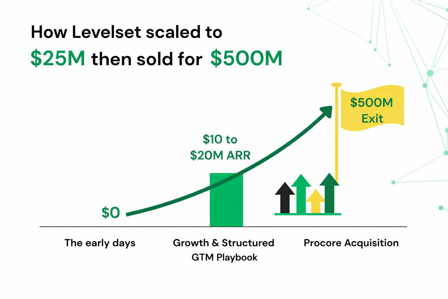 how-levelset-scaled-to-25m-arr-to-500m-exit
