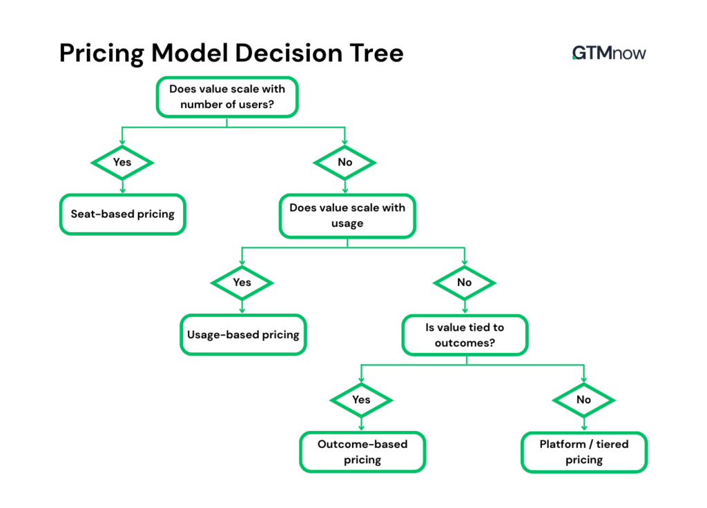 saas-pricing-model-decision-tree-framework