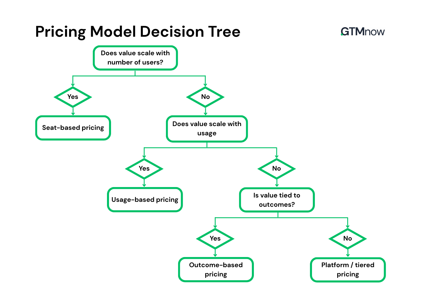 saas-pricing-model-decision-tree-framework
